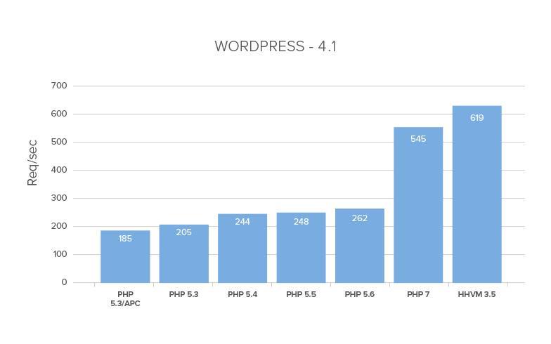 wordpress-4.1-stats