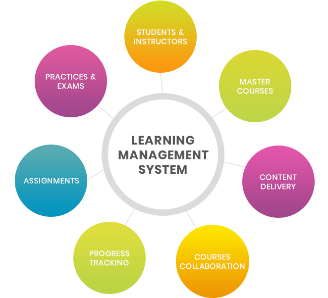 1. Best APIs for Online E-Learning Management System (LMS) 1