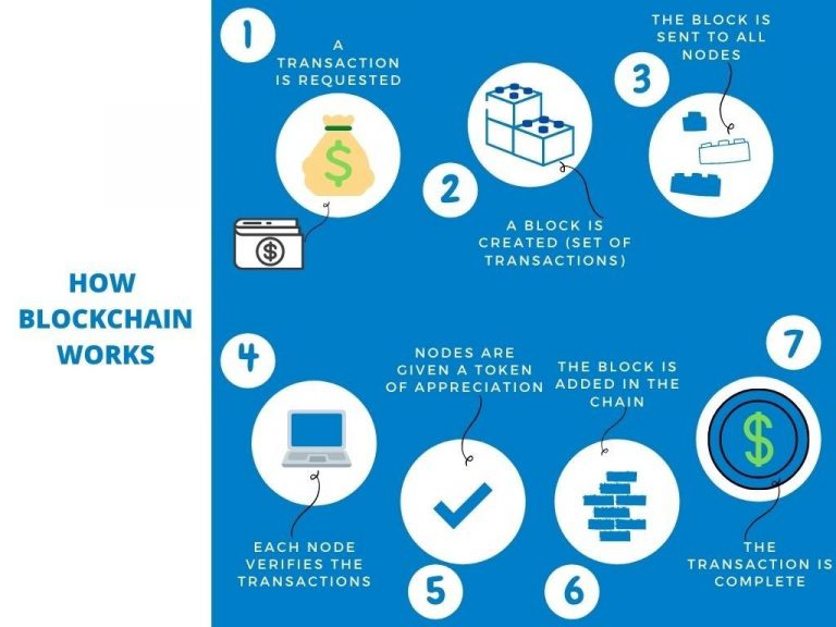 What is Blockchain Architecture? Complete Guide