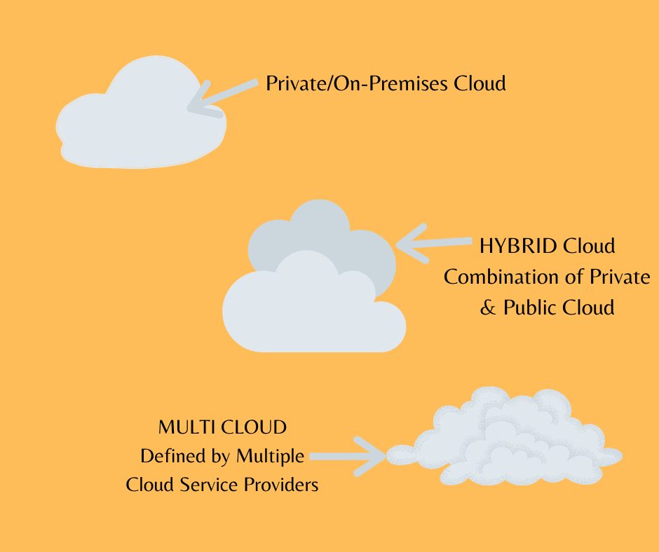 Hybrid Cloud vs Multi Cloud – What’s the Difference? 1