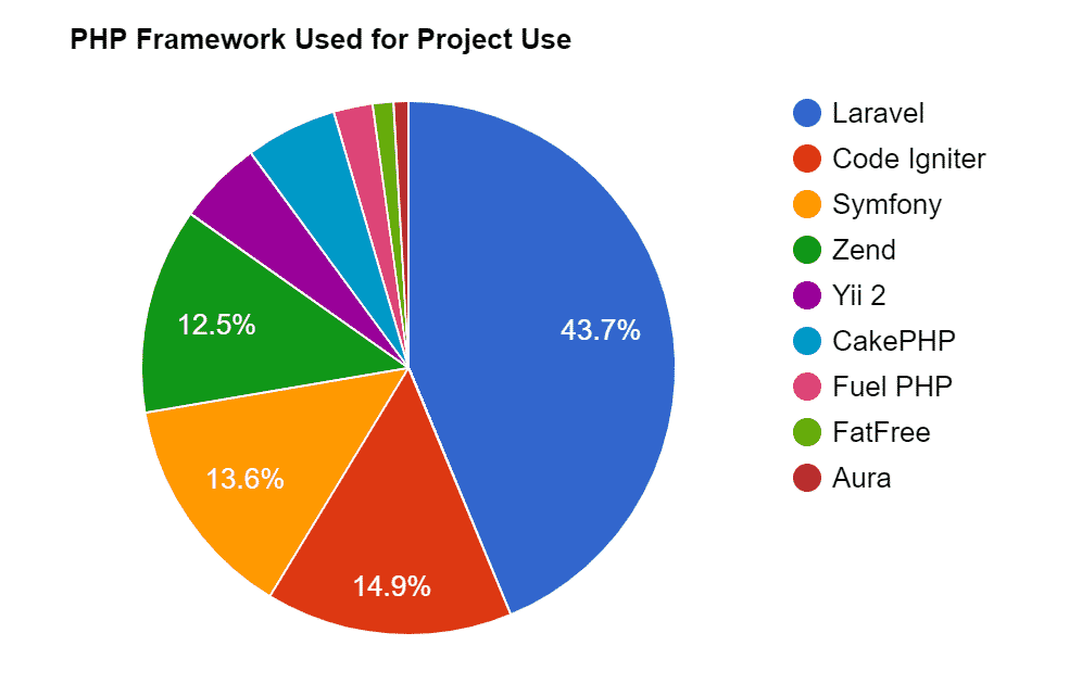 Laravel framework- Web Developer Favorite Framework 2
