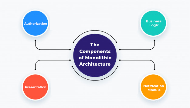 Components of monolithic architecture
