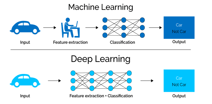 are-you-confused-between-deep-learning-vs-machine-learning-let-s-clear-it