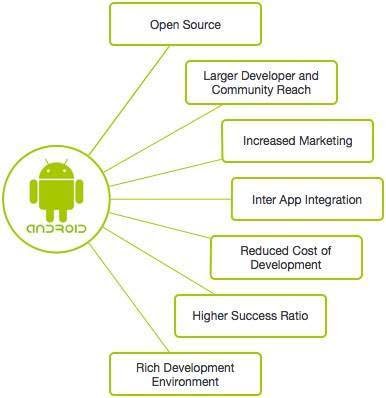 why to choose Android developer career path
