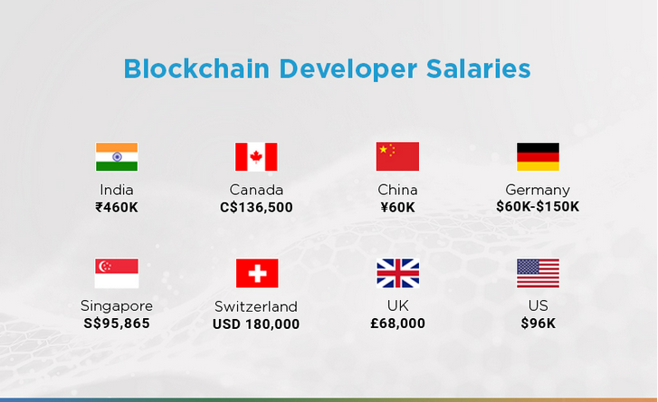 Blockchain Developer salaries