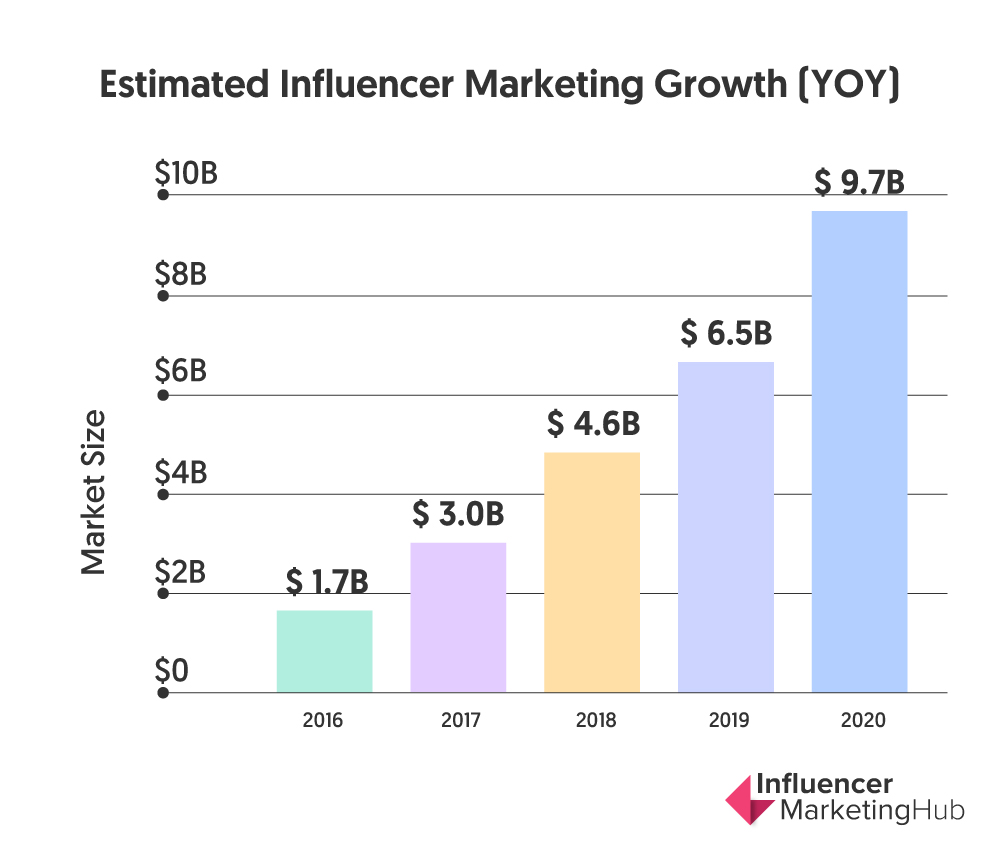 The Exponential Growth of Influencer Marketing