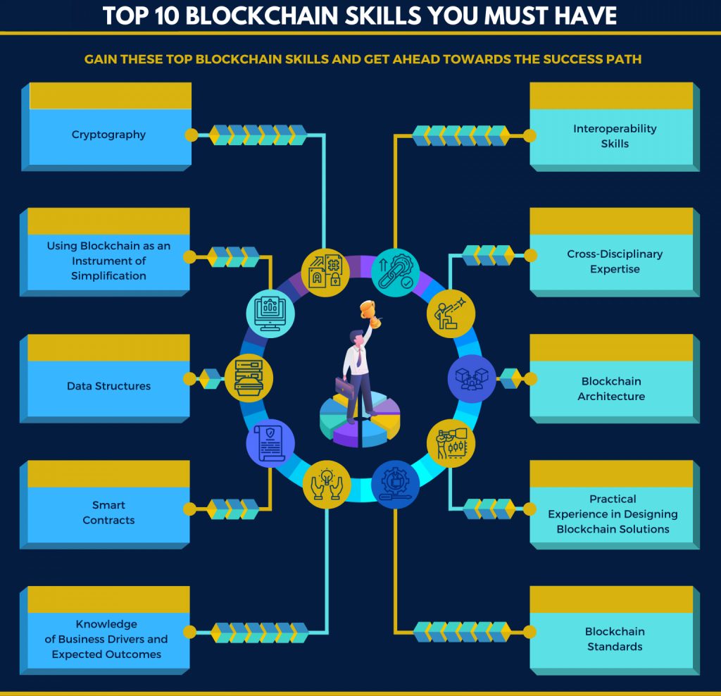 Blockchain Developer skills
