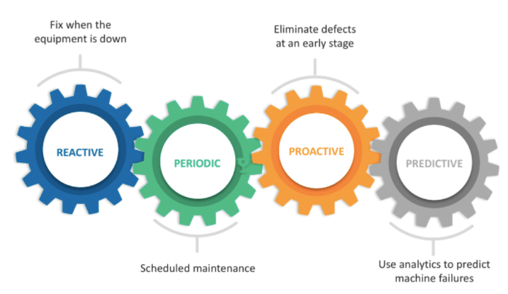 Predictive Maintenance to Eliminate Unplanned Downtime