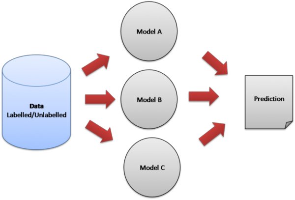 What is Ensemble Methods in Machine Learning 1