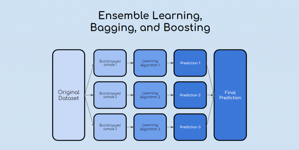 What is Ensemble Methods in Machine Learning 4