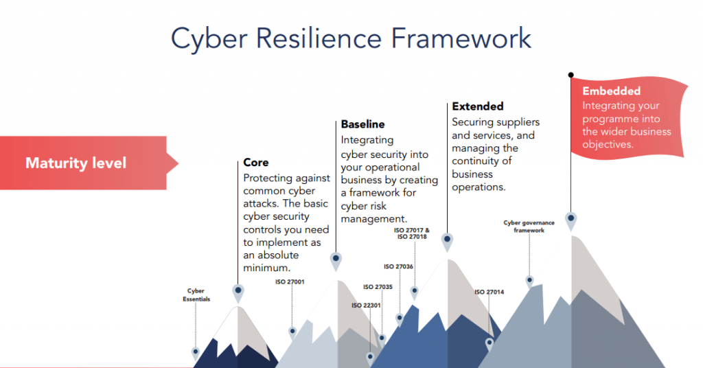 Achieve Cybersecurity Resilience