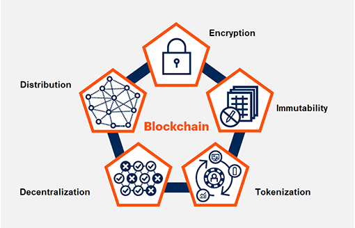 Blockchain Immutable in Blockchain Security Solutions