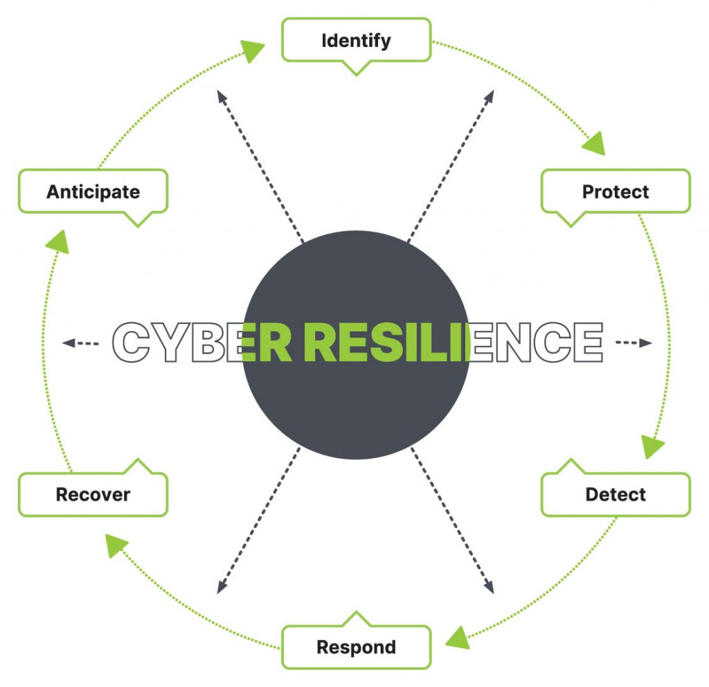 cybersecurity resilience