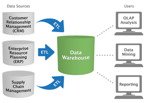 Data Warehousing: Concepts and Applications 1