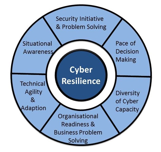 Foundation of Cybersecurity Resilience