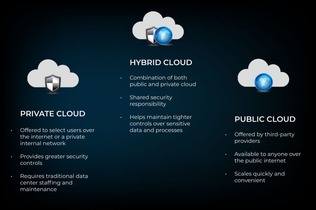 The Efficacy of Hybrid Cloud Computing