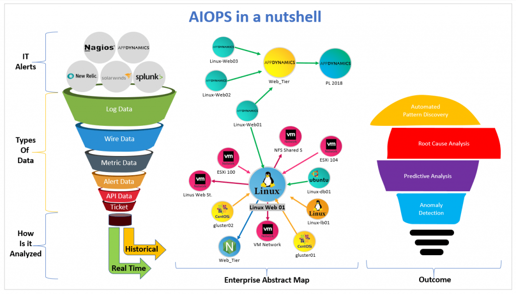 Why is AIOps the Future of IT Operations