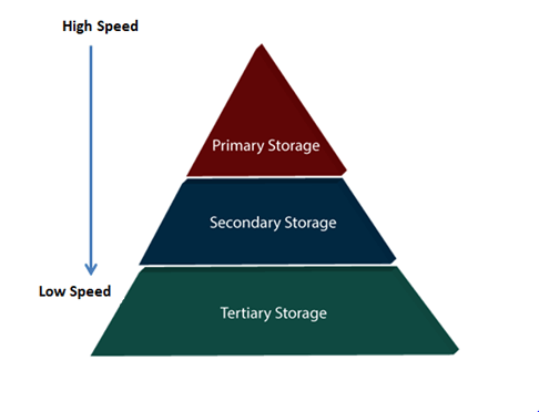 Data storage types based on needs