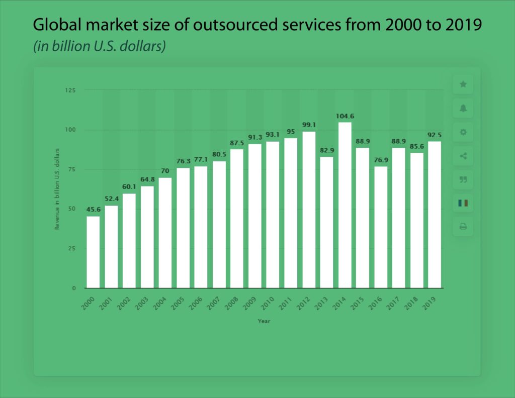 Why Outsource