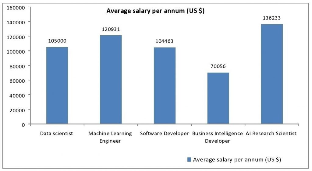 What are the most in-demand AI jobs and their salary?