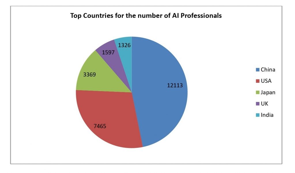 What are the most in-demand AI jobs?
