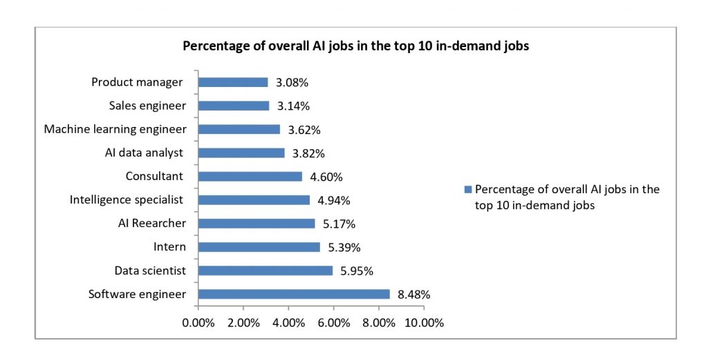 top in-demand jobs
