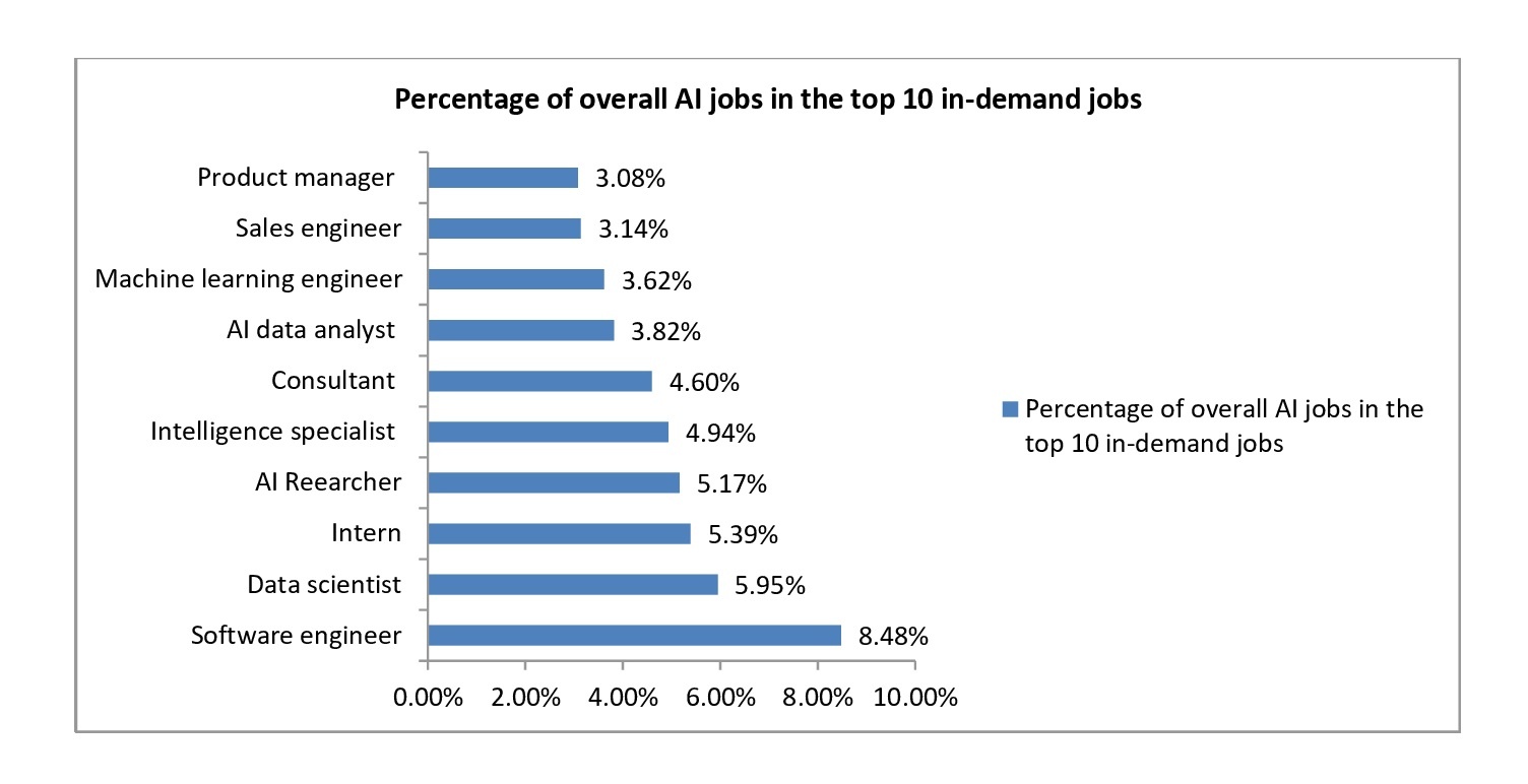 what-are-the-most-in-demand-ai-jobs