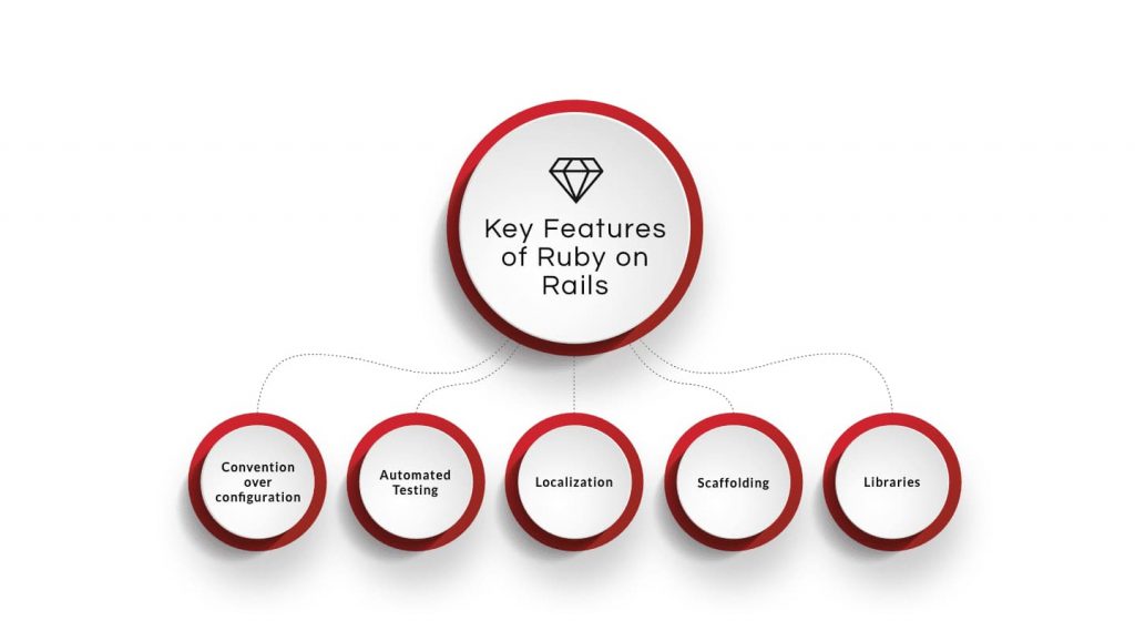 8 Reasons Why Ruby on Rails is The Best for Web Development 1