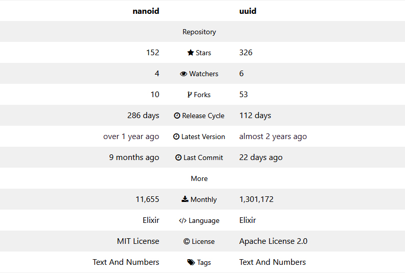 NanoID vs UUID