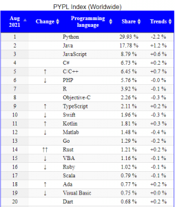 The Unstoppable Programming Language - Python Wins the Battle