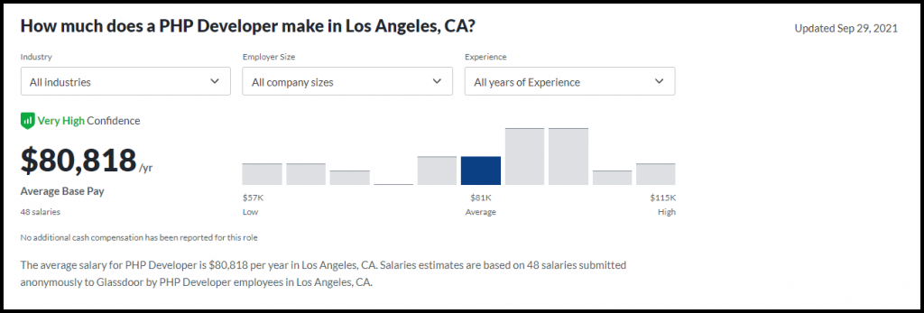 Yearly Salaries of PHP Development in Los Angeles