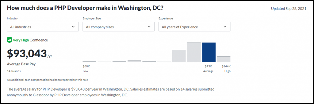 Yearly Salaries of PHP Development in Washington 
