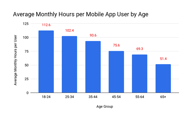 average monthly hour per mobile app