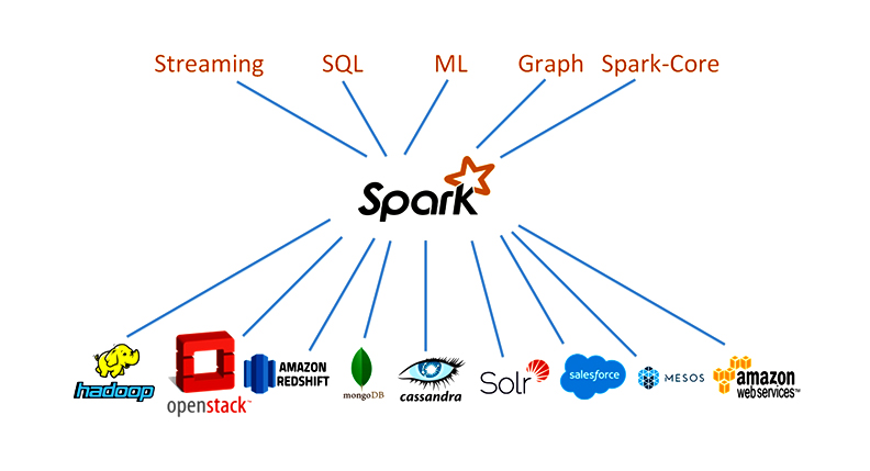 spark tool for data engineering