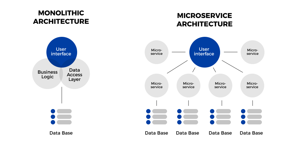 Migrate Monolithic to Microservice