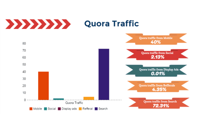 Quora Traffic