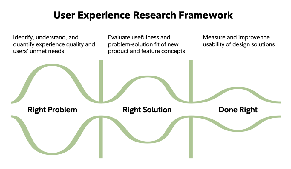 Designing a Framework for UX Research