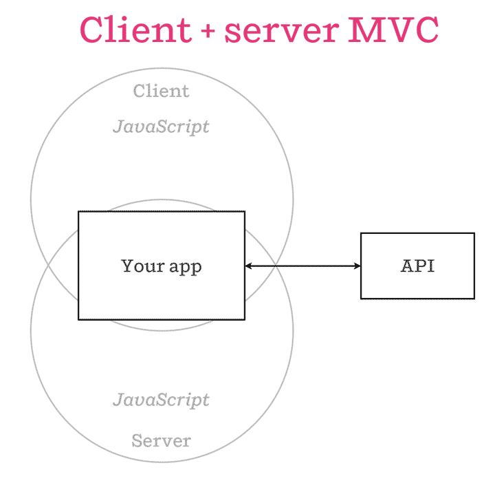 Client Server MVC