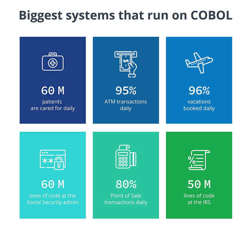 Cobol Programming Language statistics