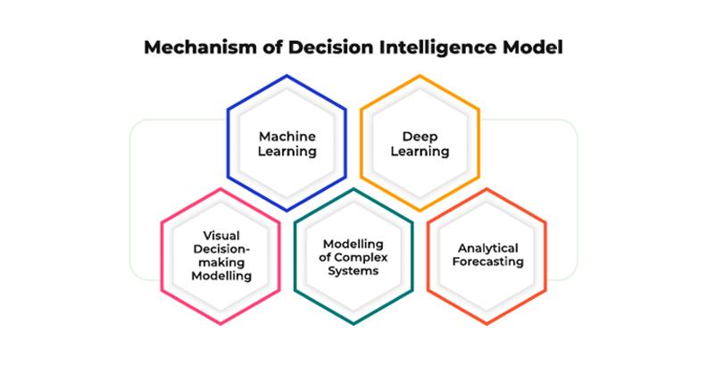 Mechsnism of Decision Intelligence Model
