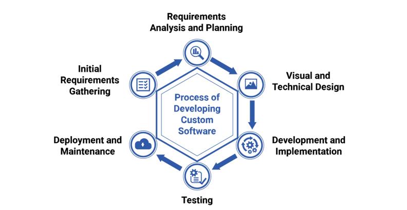 Process of Custom Software Development 