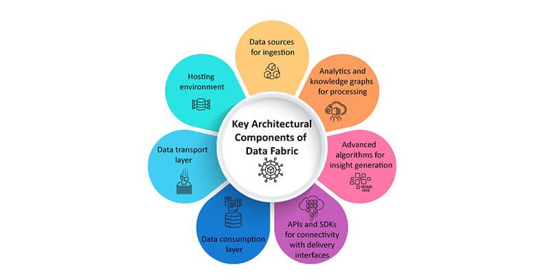 components of data fabric