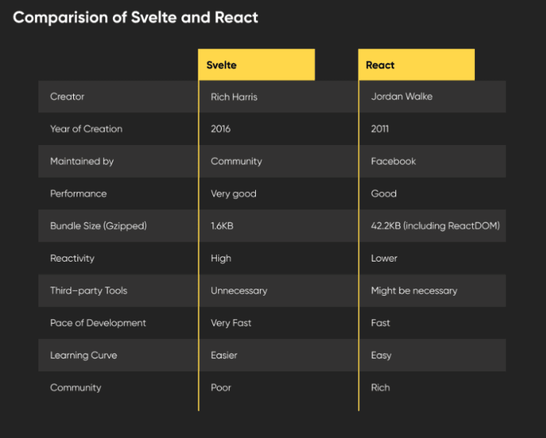 Svelte Vs React Which Javascript Framework Is Better