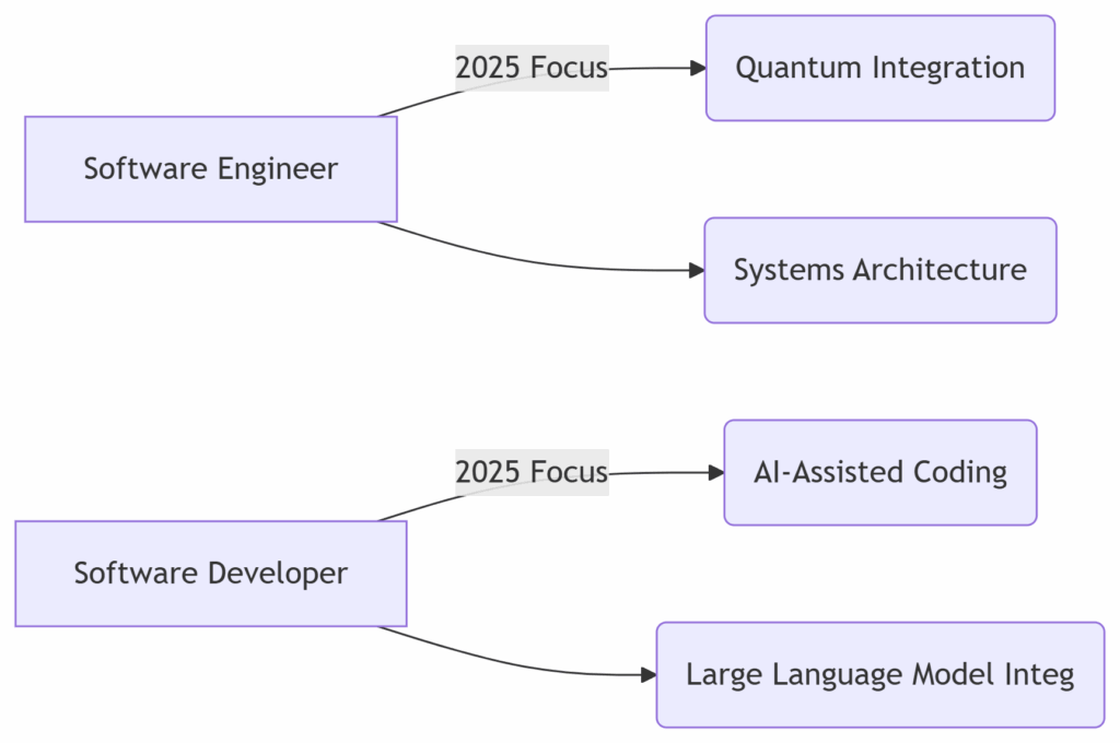 software engineer vs developer